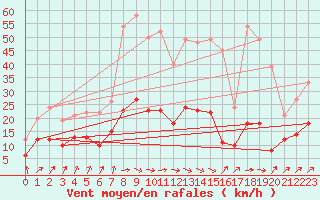 Courbe de la force du vent pour Muenchen-Stadt