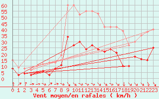 Courbe de la force du vent pour Nmes - Garons (30)