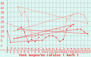 Courbe de la force du vent pour Cap Corse (2B)