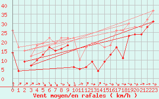 Courbe de la force du vent pour Mont-Aigoual (30)