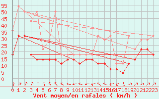 Courbe de la force du vent pour Ernage (Be)