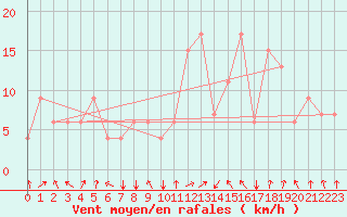 Courbe de la force du vent pour Falconara