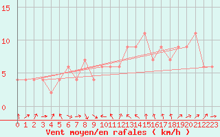 Courbe de la force du vent pour Murcia