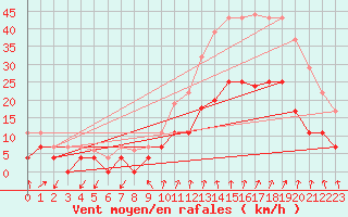 Courbe de la force du vent pour Aubenas - Lanas (07)
