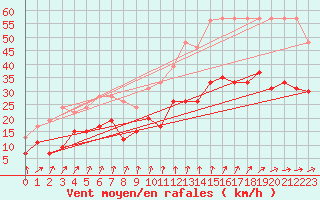Courbe de la force du vent pour Cherbourg (50)