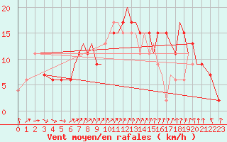 Courbe de la force du vent pour Farnborough
