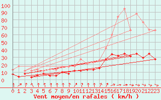 Courbe de la force du vent pour Dax (40)