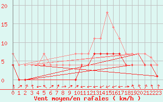 Courbe de la force du vent pour Novo Mesto