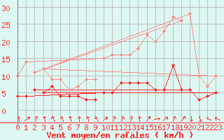 Courbe de la force du vent pour Gourdon (46)