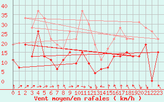 Courbe de la force du vent pour Lyon - Saint-Exupry (69)