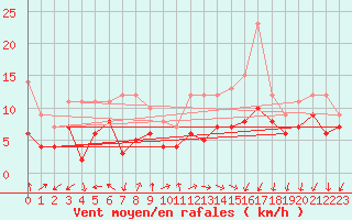 Courbe de la force du vent pour Ambrieu (01)