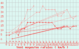 Courbe de la force du vent pour Taivalkoski Paloasema