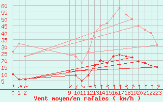 Courbe de la force du vent pour Castellbell i el Vilar (Esp)