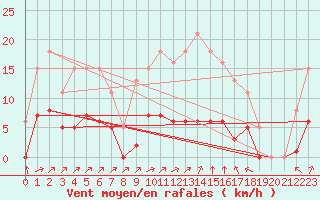Courbe de la force du vent pour Villefontaine (38)