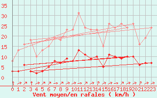 Courbe de la force du vent pour Grandfresnoy (60)