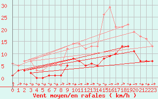 Courbe de la force du vent pour Souprosse (40)