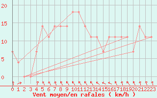 Courbe de la force du vent pour Hohe Wand / Hochkogelhaus