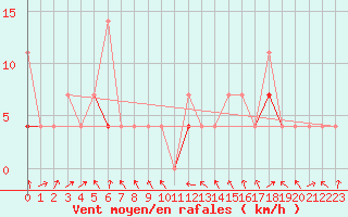 Courbe de la force du vent pour Skamdal