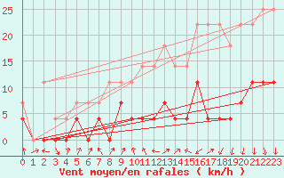 Courbe de la force du vent pour Tirgu Jiu