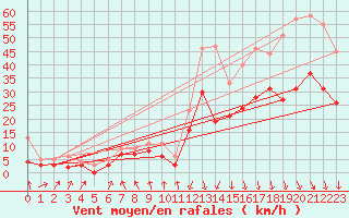 Courbe de la force du vent pour Chambry / Aix-Les-Bains (73)