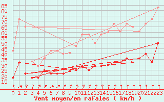 Courbe de la force du vent pour Sierra de Alfabia