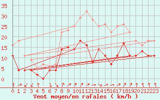 Courbe de la force du vent pour Fribourg (All)