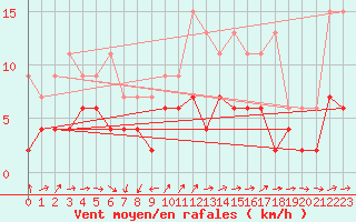 Courbe de la force du vent pour Cressier