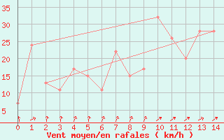 Courbe de la force du vent pour Reykjavik