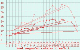 Courbe de la force du vent pour Ploudalmezeau (29)