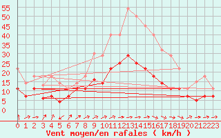 Courbe de la force du vent pour Calatayud