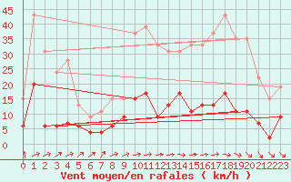 Courbe de la force du vent pour Mcon (71)