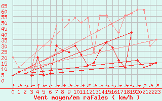 Courbe de la force du vent pour Altenrhein