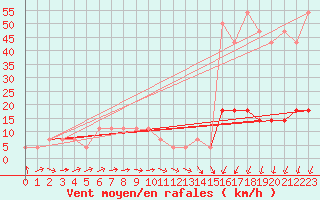 Courbe de la force du vent pour Beograd