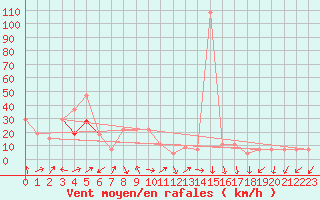 Courbe de la force du vent pour Lattakia
