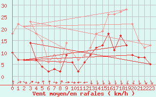 Courbe de la force du vent pour Dijon / Longvic (21)