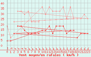 Courbe de la force du vent pour Regensburg