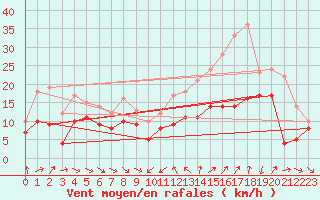 Courbe de la force du vent pour Porto-Vecchio (2A)