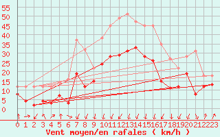 Courbe de la force du vent pour Calvi (2B)