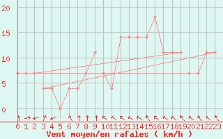 Courbe de la force du vent pour Wien / Hohe Warte