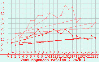 Courbe de la force du vent pour Chartres (28)