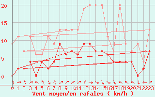 Courbe de la force du vent pour Koppigen