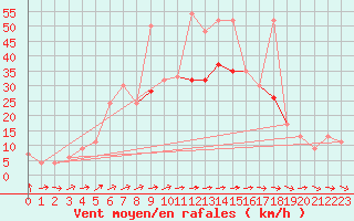 Courbe de la force du vent pour Nexoe Vest