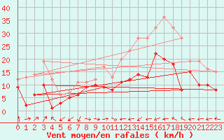 Courbe de la force du vent pour Chieming