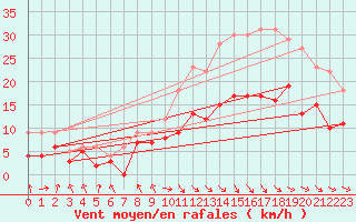 Courbe de la force du vent pour Rodez (12)