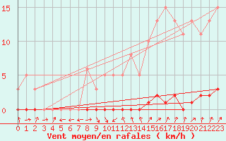 Courbe de la force du vent pour Bannay (18)