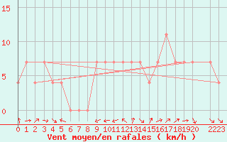 Courbe de la force du vent pour Lisbonne (Po)