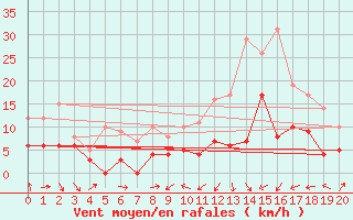 Courbe de la force du vent pour Le Puy - Loudes (43)
