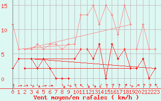 Courbe de la force du vent pour Gsgen