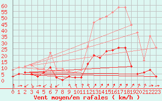 Courbe de la force du vent pour Embrun (05)