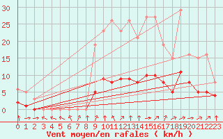 Courbe de la force du vent pour Grandfresnoy (60)